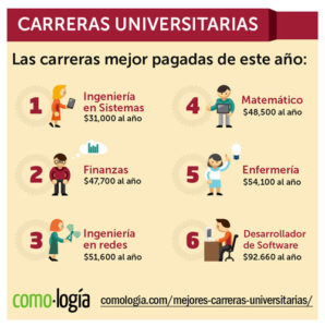 Las Carreras Universitarias Mejor Pagadas Y Demandadas Reverasite