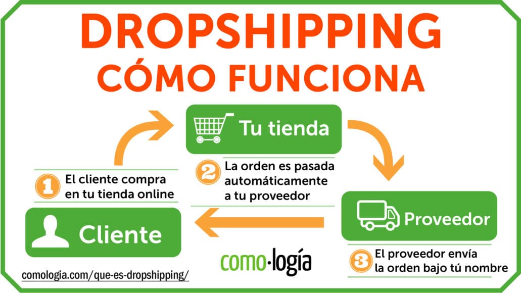 ¿Qué es Dropshipping? ¿Cómo funciona para ganar dinero en el 2024?