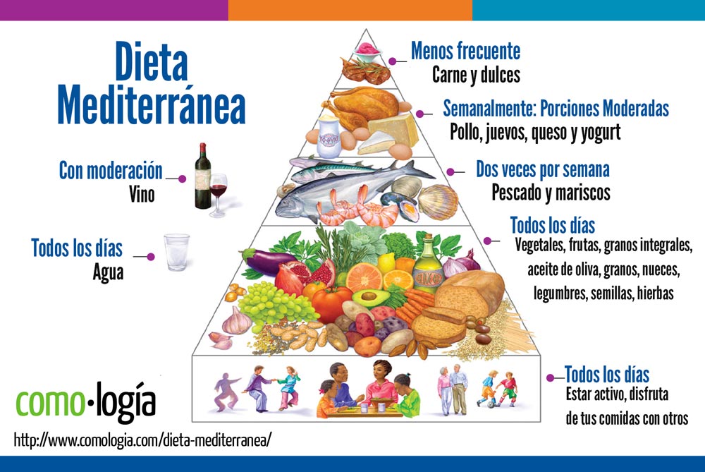 Dieta Mediterránea: mejor dieta para adelgazar y comer sano