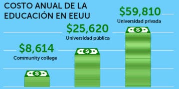 ¿Cuánto Cuesta Estudiar En Una Universidad De EEUU? Calculadora +PDF